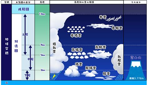 雲層種類|【十種雲形】雲は全部で10種類 見分け方を形や高さ。